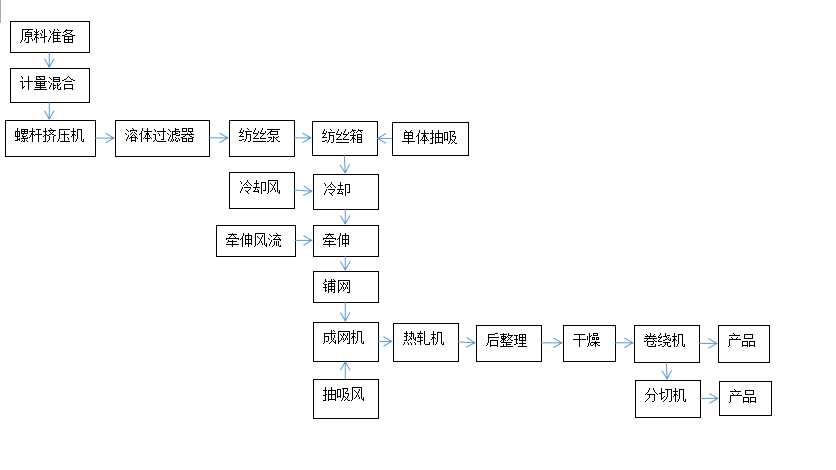 無紡布機械